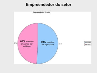 Empreendedor do setor 90%  Investem em loja Virtual 80%   Investem Em venda por  catálogo 