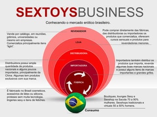 SEXTOYS BUSINESS Pode comprar diretamente das fábricas, das distribuidoras ou importadoras os  produtos que comercializa, oferecem cursos sensuais e produtos para  revendedores menores . Distribuidora possui ampla quantidade de produtos nacionais e alguns poucos importados, principalmente da China. Algumas tem produtos exclusivos com sua marca. Importadora também distribui os produtos que importa, revende algumas boas marcas nacionais e possui alguns itens de marcas importantes e grandes grifes. Vende por catálogo, em reuniões, grêmios, universidades ou mesmo em empresas. Comercializa principalmente itens “light”. Consumo Conhecendo o mercado erótico brasileiro. É fabricado no Brasil cosmeticos, acessórios de látex ou silicone, proteses sem muita tecnologia, lingeries sexy e itens de fetiches. Boutiques, lounges Sexy e Sexshop na Sacola 70 a 90% mulheres. Sexshops tradicionais e virtuais 50 a 50% homens. REVENDEDOR  LOJA  DISTRIBUIDORA IMPORTADORA FÁBRICA  