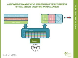 DIA  PRESENTATION  2009  Knowledge  Representation  Knowledge  Acquisition  Expert  Knowledge Specification   Reference  Model -BRIDG Implementation Model -EFM Static Library  Activities  Groups  Timings   