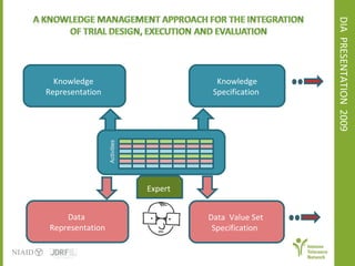 DIA  PRESENTATION  2009  Knowledge  Representation  Knowledge  Acquisition  Expert  Knowledge Specification   Data  Representation  Data  Value Set  Specification  Activities  