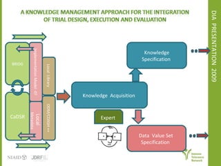 DIA  PRESENTATION  2009  Knowledge  Acquisition  Expert  Knowledge Specification   Data  Value Set  Specification  CaDSR Local  Metadata ODM/CDASH ++ BRIDG Implementation Model -EF Local  Library  
