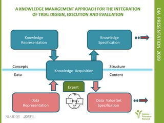 DIA  PRESENTATION  2009  Knowledge  Representation  Knowledge  Acquisition  Expert  Knowledge Specification   Data  Data  Representation  Data  Value Set  Specification  Concepts  Structure  Content  