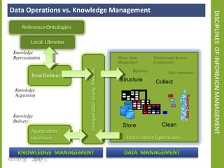 DISCIPLINES  OF INFORMION MANAGEMENT  Data Operations vs. Knowledge Management  Knowledge  Representation  Knowledge  Acquisition  Knowledge  Delivery  Master Data  Management  Transactional Systems  Configuration  Data Annotation  Reporting  Clean  Structure  Store  Collect  Data Cleaning  