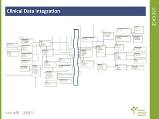 USE CASE Clinical Data Integration 