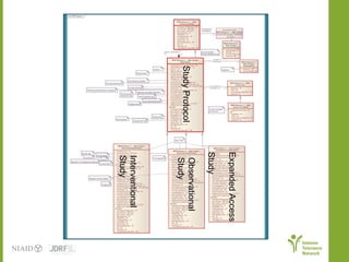 Interventional  Study Observational  Study Expanded Access  Study Study Protocol  