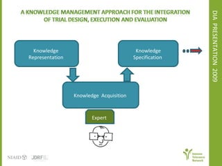 DIA  PRESENTATION  2009  Knowledge  Representation  Knowledge  Acquisition  Expert  Knowledge Specification   