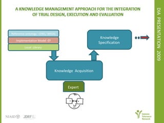 DIA  PRESENTATION  2009  Knowledge  Representation  Knowledge  Acquisition  Expert  Knowledge Specification   Reference ontology –OWL/ BRIDG Implementation Model -EF Local  Library  