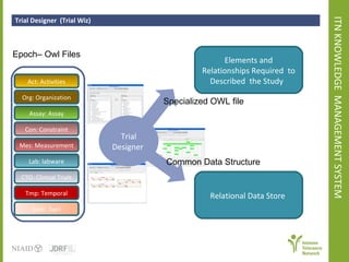 ITN KNOWLEDGE  MANAGEMENT SYSTEM Trial Designer  (Trial Wiz)  Epoch– Owl Files  Elements and Relationships Required  to Described  the Study  Relational Data Store  Act: Activities Org: Organization Assay: Assay Con: Constraint Mes: Measurement Lab: labware CTO: Clinical Trials Tmp: Temporal Swrl:  Swrl Trial Designer  Specialized OWL file  Common Data Structure  