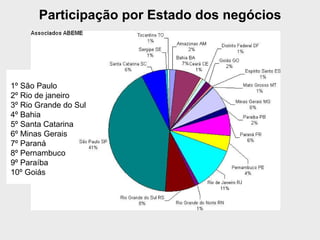 Participação por Estado dos negócios 1º São Paulo 2º Rio de janeiro 3º Rio Grande do Sul 4º Bahia 5º Santa Catarina 6º Minas Gerais 7º Paraná 8º Pernambuco 9º Paraíba 10º Goiás 