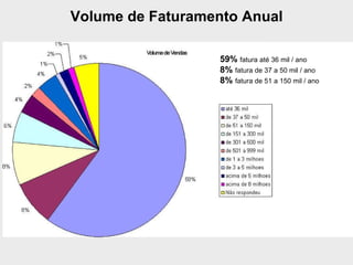 Volume de Faturamento Anual 59%   fatura até 36 mil / ano 8%   fatura de 37 a 50 mil / ano 8%   fatura de 51 a 150 mil / ano 