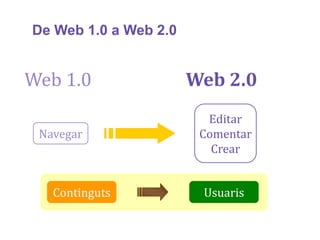 De Web 1.0 a Web 2.0


Web 1.0                Web 2.0
                         Editar
 Navegar                Comentar
                          Crear


   Continguts           Usuaris
 