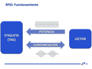 Tecnología NFC
Modos de funcionamiento: Lectura/Escritura




                     PORTADORA



                  PORTADOR...