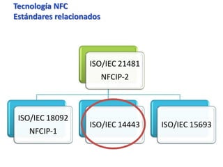 Tecnología NFC
Estándares relacionados (IV)
 