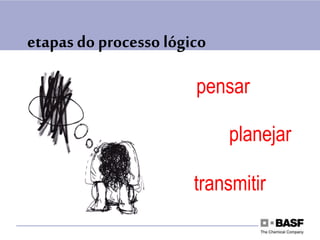 etapas do processo lógico
pensar
planejar
transmitir
 
