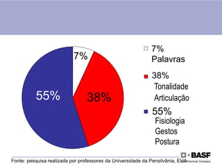 Fonte: pesquisa realizada por professores da Universidade da Pensilvânia, EUA
7%
Palavras
38%
Tonalidade
Articulação
55%
Fisiologia
Gestos
Postura
55% 38%
7%
 