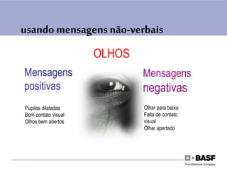 usando mensagens não-verbais
OLHOS
Mensagens
positivas
Mensagens
negativas
Pupilas dilatadas
Bom contato visual
Olhos bem abertos
Olhar para baixo
Falta de contato
visual
Olhar apertado
 