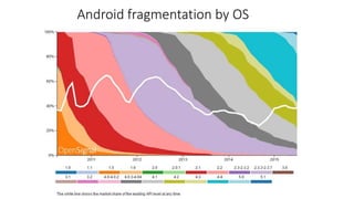 Android fragmentation by OS
 