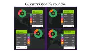 OS distribution by country
 