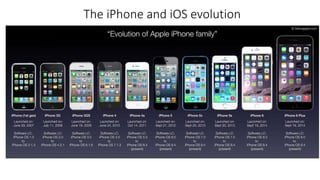 The iPhone and iOS evolution
 