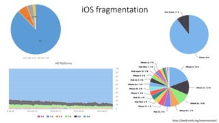 https://david-smith.org/iosversionstats/
iOS fragmentation
 