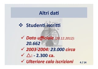 Altri	
  da3	
  
  Studen3	
  iscri*	
  
 Dato	
  uﬃciale	
  (20.12.2012):	
  
20.662	
  
 2003-­‐2004:	
  23.000	
  circa	
  
 :	
  -­‐	
  2.300	
  ca.	
  
 Ulteriore	
  calo	
  iscrizioni	
   4	
  /	
  14	
  
 