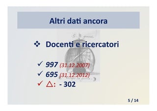 Altri	
  da3	
  ancora	
  
  Docen3	
  e	
  ricercatori	
  
 997	
  (31.12.2007)	
  
 695	
  (31.12.2012)	
  
 :	
  	
  -­‐	
  302	
  
5	
  /	
  14	
  
 