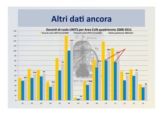 Altri	
  da3	
  ancora	
  
42,2	
  
52,6	
   54	
  
33,2	
  
73	
  
117	
  
4,4	
  
34,8	
  
75,2	
  
98,4	
  
92,8	
  
50,4	
  
57	
  
29	
  
0	
  
10	
  
20	
  
30	
  
40	
  
50	
  
60	
  
70	
  
80	
  
90	
  
100	
  
110	
  
120	
  
130	
  
140	
  
01	
   02	
   03	
   04	
   05	
   06	
   07	
   08	
   09	
   10	
   11	
   12	
   13	
   14	
  
Docen3	
  ruolo	
  UNITS	
  31/12/2007	
   Docen3	
  ruolo	
  UNITS	
  31/12/2011	
   Media	
  quadriennio	
  2008-­‐2011	
  
Docen3	
  di	
  ruolo	
  UNITS	
  per	
  Area	
  CUN	
  quadriennio	
  2008-­‐2011	
  
 