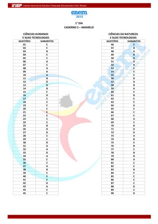 1° DIA
                          CADERNO 2 – AMARELO

   CIÊNCIAS HUMANAS                              CIÊNCIAS DA NATUREZA
  E SUAS TECNOLOGIAS                              E SUAS TECNOLOGIAS
QUESTÕES      GABARITOS                         QUESTÕES     GABARITOS
   01             C                                46            C
   02             E                                47            B
   03             B                                48            A
   04             E                                49            B
   05             C                                50            D
   06             A                                51            D
   07             E                                52            A
   08             A                                53            C
   09             A                                54            E
   10             A                                55            E
   11             B                                56            D
   12             D                                57            A
   13             D                                58            B
   14             B                                59            A
   15             C                                60            E
   16             D                                61            B
   17             C                                62            E
   18             E                                63            E
   19             E                                64            A
   20             E                                65            E
   21             E                                66            C
   22             E                                67            E
   23             C                                68            A
   24             E                                69            C
   25             B                                70            B
   26             D                                71            D
   27             D                                72            D
   28             C                                73            A
   29             C                                74            B
   30             D                                75            E
   31             A                                76            B
   32             A                                77            E
   33             D                                78            B
   34             A                                79            B
   35             E                                80            A
   36             E                                81            C
   37             A                                82            E
   38             B                                83            B
   39             E                                84            E
   40             E                                85            C
   41             E                                86            C
   42             D                                87            C
   43             A                                88            D
   44             E                                89            C
   45             C                                90            D
 