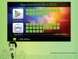 Fonte:http://www.mbaonline.com/android/
 