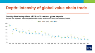 Depth: Intensity of global value chain trade
Country-level comparison of VS as % share of gross exports
Indicates how depe...