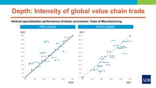 Depth: Intensity of global value chain trade
2017
2007
2000 2007
PRE-CRISIS POST-CRISIS
HKG
SIN
MON
KAZ
TAP
THA
SRI
MAL
VI...