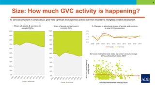 Size: How much GVC activity is happening?
9
0%
10%
20%
30%
40%
50%
60%
70%
80%
90%
100%
Share of goods & services in
simpl...
