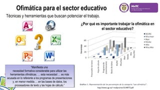 Técnicas y herramientas que buscan potenciar el trabajo.
¿Por qué es importante trabajar la ofimática en
el sector educativo?

“Manifiesta una
“Manifiesta una
necesidad formativa considerable para utilizar las
necesidad formativa considerable para utilizar las
herramientas ofimáticas. … esta necesidad … es más
herramientas ofimáticas. … esta necesidad … es más
acusada en lo referente a los programas de presentaciones
acusada en lo referente a los programas de presentaciones
y, en menor medida…. en las bases de datos, los
y, en menor medida…. en las bases de datos, los
procesadores de texto yylas hojas de cálculo.”
procesadores de texto las hojas de cálculo.”

http://www.ugr.es/~recfpro/rev151ART3.pdf

 