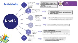 Actividades

•• Conceptualización:
Conceptualización:
•• Aprendizaje basado en problemas (ABP)
Aprendizaje basado en problemas (ABP)
•• Identificar por sede educativa una situación
Identificar por sede educativa una situación
de contexto
de contexto
•• 11Proyecto por Sede mínimo
Proyecto por Sede mínimo

•• Diagnóstico de la situación
Diagnóstico de la situación
•• Programas que permitan relacionar yyestructurar información
Programas que permitan relacionar estructurar información
•• Desarrollo metodológico
Desarrollo metodológico

Nivel 3

•• Revisar el PEI yyPMI
Revisar el PEI PMI
•• identificar factores que posibiliten el trabajo en torno al problema
identificar factores que posibiliten el trabajo en torno al problema

•• Instrumento facilitador, de sistematización yyevaluación.
Instrumento facilitador, de sistematización evaluación.

•• Ambiente Virtual de Aprendizaje
Ambiente Virtual de Aprendizaje
•• Conceptualización Recursos educativos digitales
Conceptualización Recursos educativos digitales
•• Diseño Universal de Aprendizaje
Diseño Universal de Aprendizaje
•• Actividad de clase utilizando uno oovarios recursos educativos digitales
Actividad de clase utilizando uno varios recursos educativos digitales

•• Sesiones de aplicación de actividades construidas
Sesiones de aplicación de actividades construidas
•• Evidencian las oportunidades, los aprendizajes yylas
Evidencian las oportunidades, los aprendizajes las
dificultades de los procesos planteados.
dificultades de los procesos planteados.

 