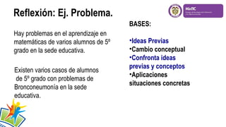 Reflexión: Ej. Problema.
BASES:
Hay problemas en el aprendizaje en
matemáticas de varios alumnos de 5º
grado en la sede educativa.
Existen varios casos de alumnos
de 5º grado con problemas de
Bronconeumonía en la sede
educativa.

•Ideas Previas
•Cambio conceptual
•Confronta ideas
previas y conceptos
•Aplicaciones
situaciones concretas

 
