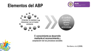 Elementos del ABP

Escribano, et al (2008)

 