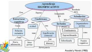 Ausubel y Novak (1983)

 