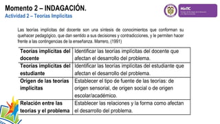 Momento 2 – INDAGACIÓN.
Actividad 2 – Teorías Implícitas
Las teorías implícitas del docente son una síntesis de conocimientos que conforman su
quehacer pedagógico, que dan sentido a sus decisiones y contradicciones, y le permiten hacer
frente a las contingencias de la enseñanza. Marrero, (1991)

 