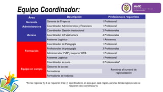 Equipo Coordinador:
Descripción

Área

Profesionales requeridos

2 Profesionales

Coordinador Infraestructura

2 Profesionales
1 Asistentes
1 Profesional

Profesionales de pedagogía

3 Profesionales

Administrador MAP y soporte WEB

1 Profesional
1 Profesional

Coordinador en zona
Equipo en campo

1 Profesional

Asistente Logístico

Formación

Coordinador Administrativo y Financiero

Coordinador de Pedagogía

Acceso

1 Profesional

Asistente Logístico

Administrativa

Gerente de Proyecto
Coordinador Gestión institucional

Gerencia

2 Profesionales*

Gestores de acceso
Formadores
Formadores de robótica

Remitirse al numeral de
regionalizaciòn

*En las regiones 4 y 6 se requieren tres (3) coordinadores en zona para cada región, para las demás regiones solo se
requieren dos coordinadores

 