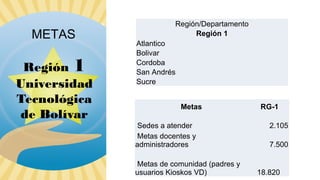 METAS
Región 1
Universidad
Tecnológica
de Bolívar

Región/Departamento
Región 1
Atlantico
Bolivar
Cordoba
San Andrés
Sucre
Metas
Sedes a atender
Metas docentes y
administradores
Metas de comunidad (padres y
usuarios Kioskos VD)

RG-1
2.105
7.500

18.820

 