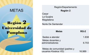 METAS
Región 2
Universidad de
Pamplona

Región/Departamento
Región 2
Cesar
La Guajira
Magdalena
Norte De Santander
Metas
Sedes a atender
Metas docentes y
administradores
Metas de comunidad (padres y
usuarios Kioskos VD)

RG-2
1.838
6.703

16.989

 