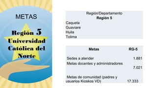 Región/Departamento
Región 5

METAS
Región 5
Universidad
Católica del
Norte

Caqueta
Guaviare
Huila
Tolima
Metas
Sedes a atender
Metas docentes y administradores

RG-5
1.881
7.021

Metas de comunidad (padres y
usuarios Kioskos VD)

17.333

 