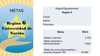Región/Departamento

METAS

Región 6
Cauca

Región 6
Universidad de
Nariño

Nariño
Putumayo
Metas
Sedes a atender
Metas docentes y
administradores
Metas de comunidad (padres y
usuarios Kioskos VD)

RG-6
2.759
9.824

24.690

 