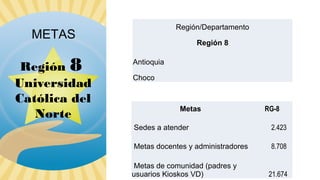 Región/Departamento

METAS
Región 8
Universidad
Católica del
Norte

Región 8
Antioquia
Choco

Metas

RG-8

Sedes a atender

2.423

Metas docentes y administradores

8.708

Metas de comunidad (padres y
usuarios Kioskos VD)

21.674

 