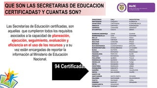 QUE SON LAS SECRETARIAS DE EDUCACION
CERTIFICADAS? Y CUANTAS SON?
Las Secretarías de Educación certificadas, son
aquellas que cumplieron todos los requisitos
asociados a la capacidad de planeación,
ejecución, seguimiento, evaluación y
eficiencia en el uso de los recursos y a su
vez están encargadas de reportar la
información al Ministerio de Educación
Nacional.

94 Certificadas

AMAZONAS
ANTIOQUIA
APARTADO
ARAUCA
ARMENIA
ATLANTICO

CALI
CAQUETA
CARTAGENA
CARTAGO
CASANARE
CAUCA

FACATATIVA
FLORENCIA
FLORIDABLANCA
FUSAGASUGA
GIRARDOT
GIRON

BARRANCABERMEJA
BARRANQUILLA
BELLO
BOGOTA
BOLIVAR
BOYACA
BUCARAMANGA
BUENAVENTURA
BUGA
CALDAS
MAGDALENA
MAICAO
MALAMBO
MANIZALES
MEDELLIN
META
MONTERIA
MOSQUERA
NARIÑO
NEIVA
NORTE DE
SANTANDER
PALMIRA
PASTO
PEREIRA
PIEDECUESTA
PITALITO

CESAR
CHIA
CHOCO
CIENAGA
CORDOBA
CUCUTA
CUNDINAMARCA
DOSQUEBRADAS
DUITAMA
ENVIGADO
POPAYAN
PUTUMAYO
QUIBDO
QUINDIO
RIOHACHA
RIONEGRO
RISARALDA
SABANETA
SAHAGUN
SAN ANDRES

GUAINIA
GUAVIARE
HUILA
IBAGUE
IPIALES
ITAGUI
JAMUNDI
LA GUAJIRA
LORICA
MAGANGUE
SUCRE
TOLIMA
TULUA
TUMACO
TUNJA
TURBO
URIBIA
VALLE
VALLEDUPAR
VAUPES

SANTA MARTA
SANTANDER
SINCELEJO
SOACHA
SOGAMOSO
SOLEDAD

VICHADA
VILLAVICENCIO
YOPAL
ZIPAQUIRA
 
 

 