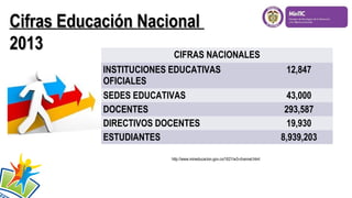 Cifras Educación Nacional
2013
CIFRAS NACIONALES
INSTITUCIONES EDUCATIVAS
OFICIALES
SEDES EDUCATIVAS
DOCENTES
DIRECTIVOS DOCENTES
ESTUDIANTES
http://www.mineducacion.gov.co/1621/w3-channel.html

12,847
43,000
293,587
19,930
8,939,203

 
