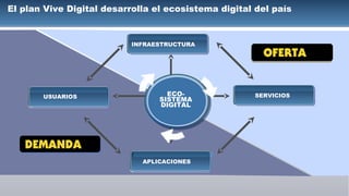 El plan Vive Digital desarrolla el ecosistema digital del país

INFRAESTRUCTURA

USUARIOS

ECOSISTEMA
DIGITAL

DEMANDA
APLICACIONES

OFERTA

SERVICIOS

 