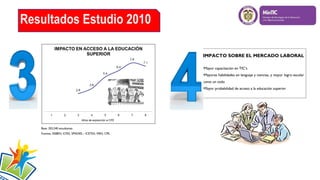 Resultados Estudio 2010
IMPACTO SOBRE EL MERCADO LABORAL
•Mayor capacitación en TIC’s
•Mayores habilidades en lenguaje y ciencias, y mayor logro escolar
como un todo
•Mayor probabilidad de acceso a la educación superior

Base: 203,240 estudiantes
Fuentes: SISBEN, ICFES, SPADIES – ICETEX, MEN, CPE.

 