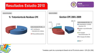 Resultados Estudio 2010

Toneladas a partir de un porcentaje de Desecho de los PCs del año anterior = 20% [Ott, 2008]

 