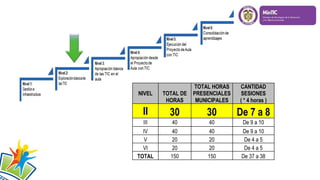 NIVEL

TOTAL DE
HORAS

TOTAL HORAS
PRESENCIALES
MUNICIPALES

CANTIDAD
SESIONES
( * 4 horas )

II

30

30

De 7 a 8

III

40

40

De 9 a 10

IV
V
VI
TOTAL

40
20
20
150

40
20
20
150

De 9 a 10
De 4 a 5
De 4 a 5
De 37 a 38

 